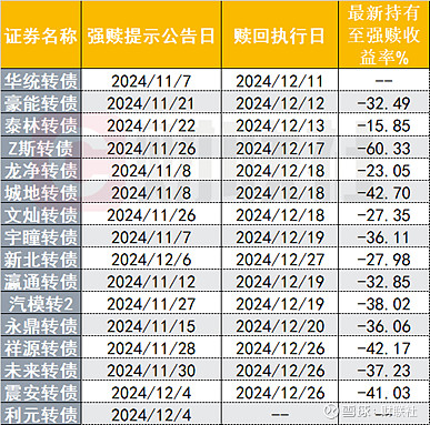 今年首家！万亿级城商行转债触发强赎，实控人增持助力