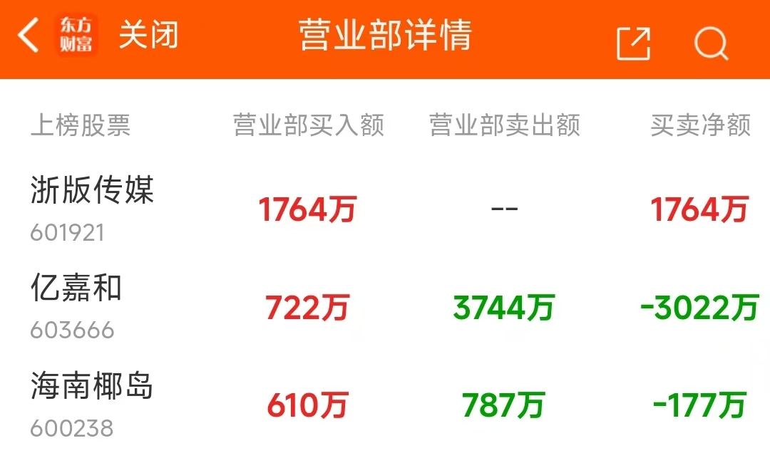 亚振家居龙虎榜:营业部净卖出793.83万元