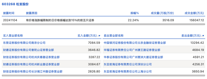 亚振家居龙虎榜:营业部净卖出793.83万元