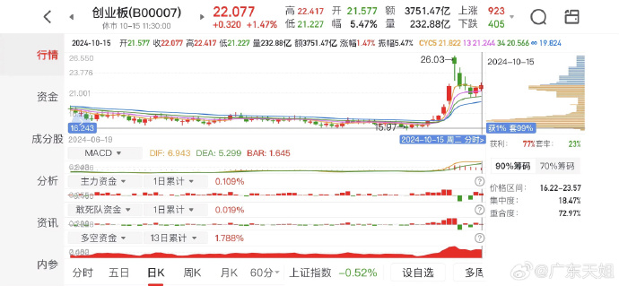 1627只股短线走稳 站上五日均线