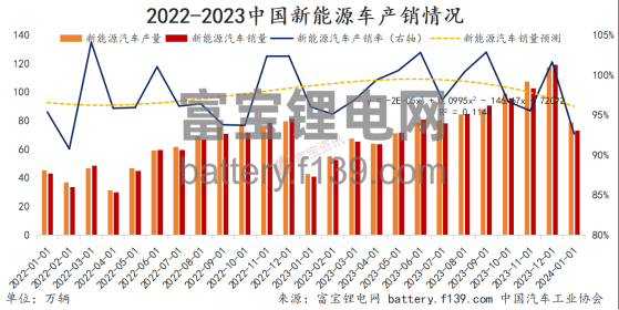 2024年11月白俄罗斯电动汽车销量环比增加约42%