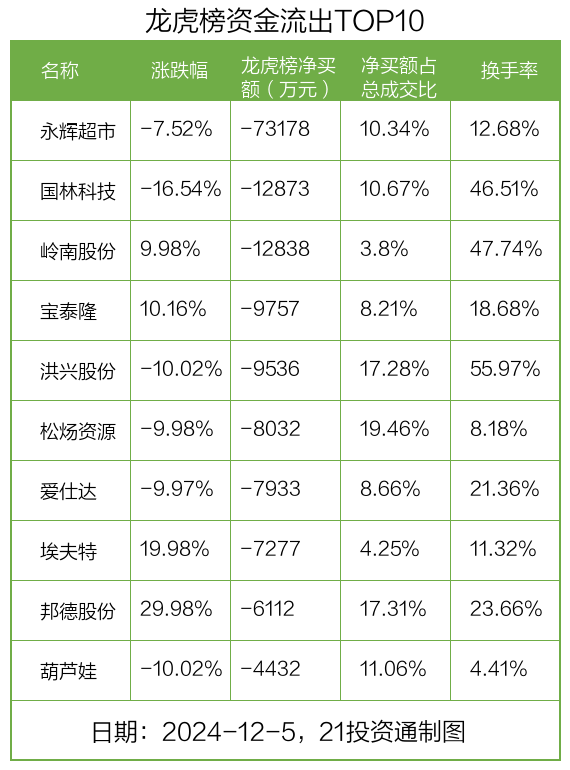 方盛股份换手率25.18%,龙虎榜上榜营业部合计净买入1398.54万元