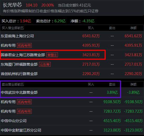 青木科技龙虎榜数据(12月20日)