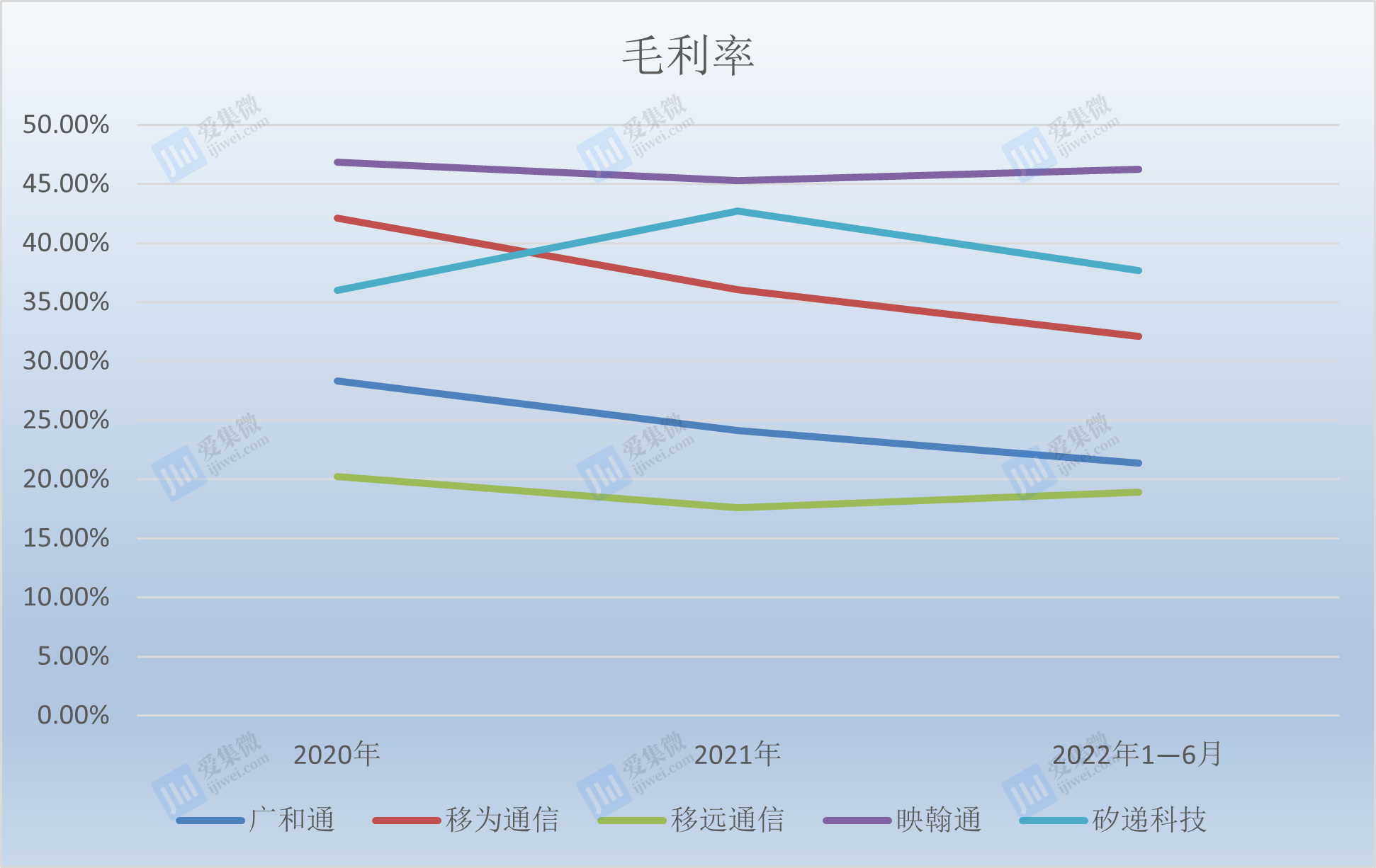 因自身经营管理需要 大基金拟减持盛科通信不超3%股份