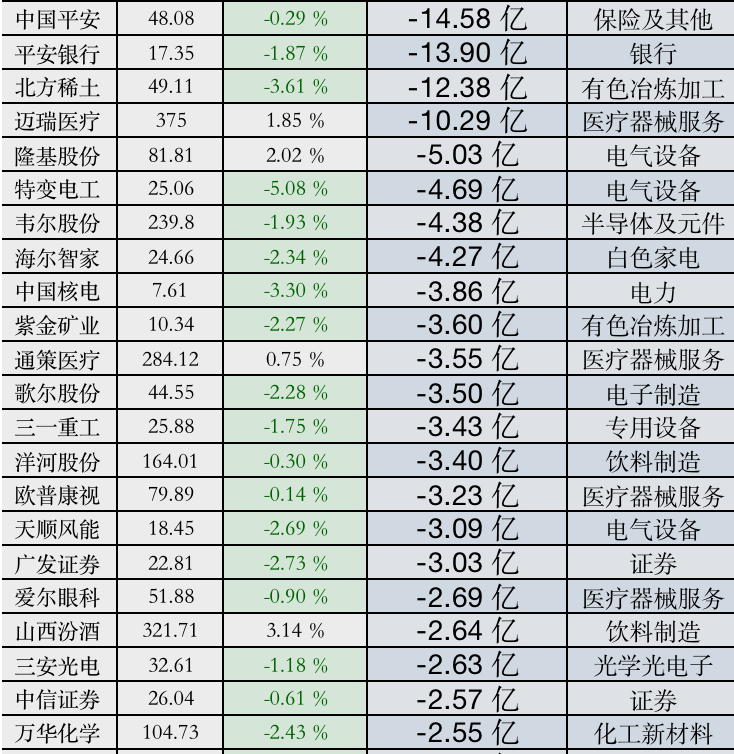 两市主力资金净流出48.08亿元,通信行业净流出居首