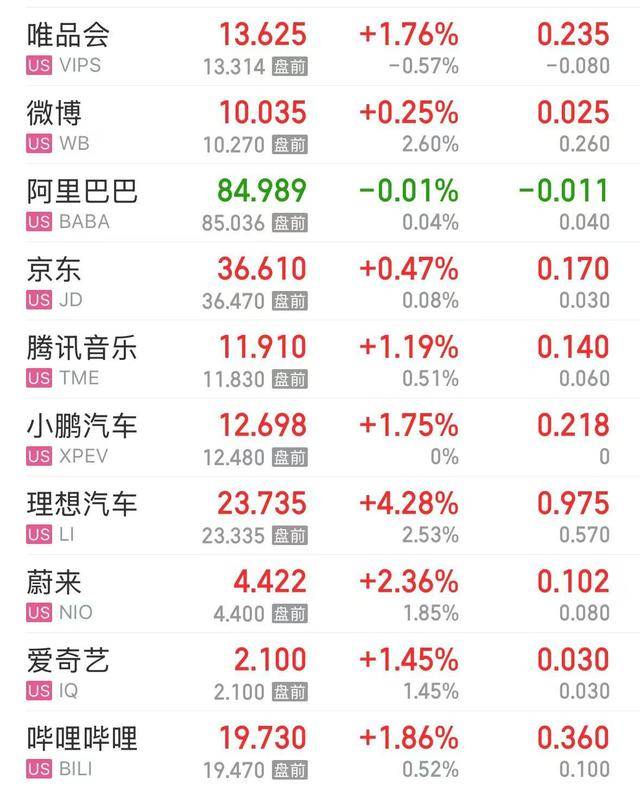 美股三大指数收盘均涨超1% 大型科技股多数上涨