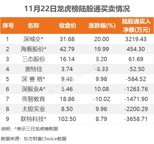 龙虎榜机构新动向：净买入15股 净卖出11股