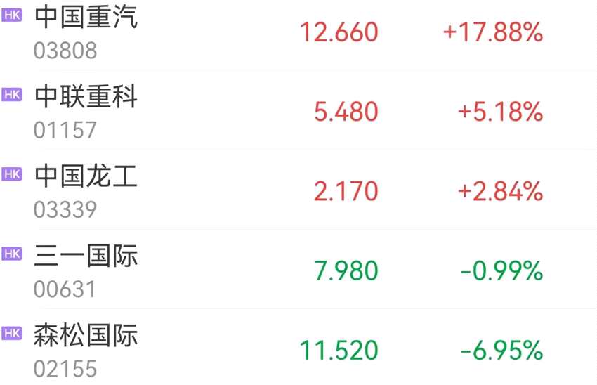中联重科(01157.HK)连续2日回购，累计回购323.92万股