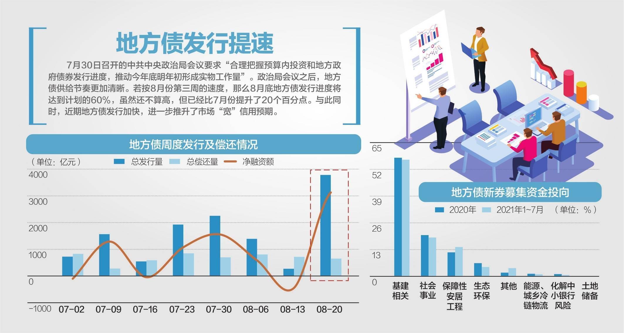 地方密集披露明年一季度借钱计划 发债节奏有望加快