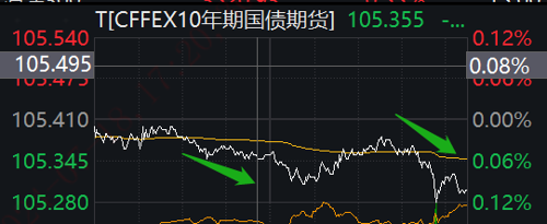 长债午后加速下跌,发生了什么?