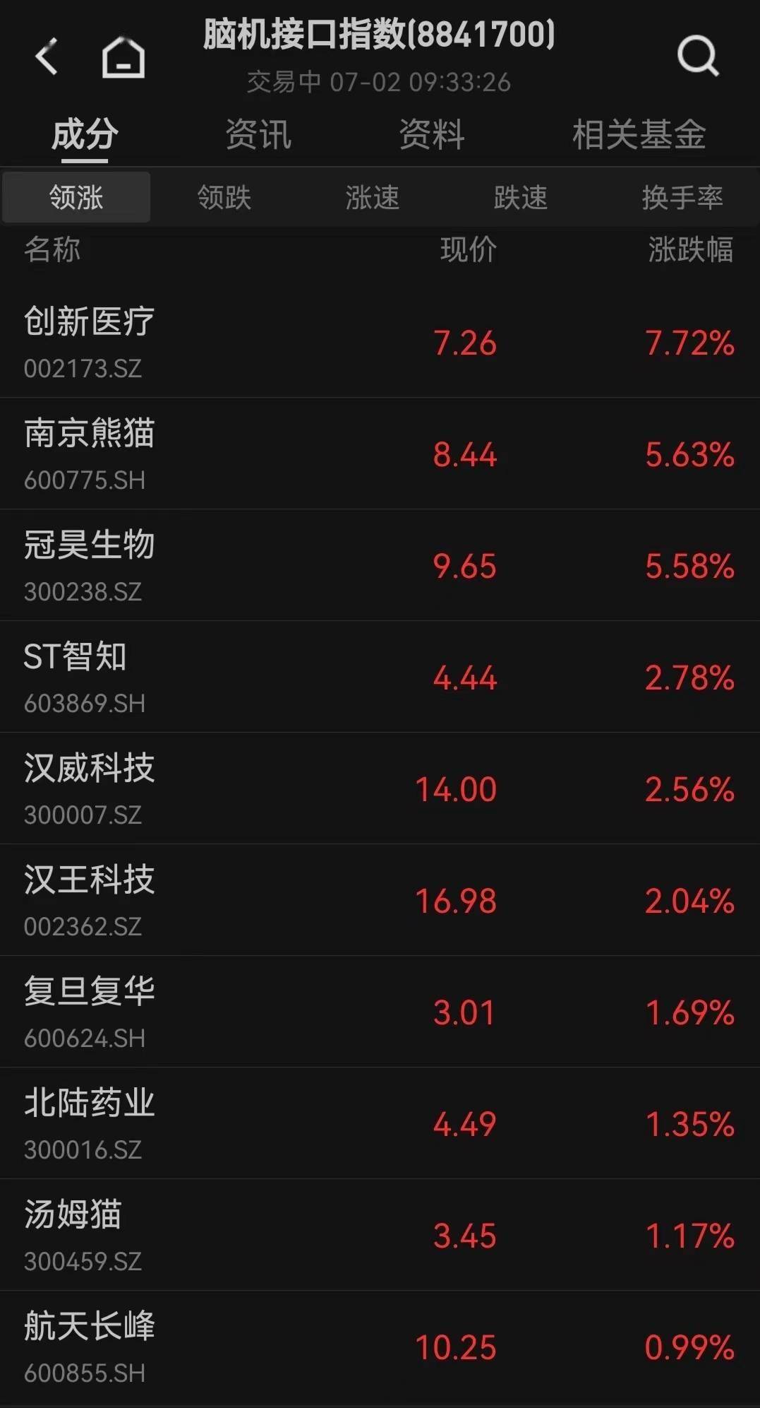 人脑工程概念拉升，航天长峰涨停，爱朋医疗等大涨