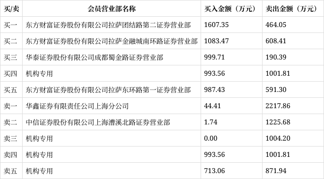 中百集团龙虎榜数据(12月24日)