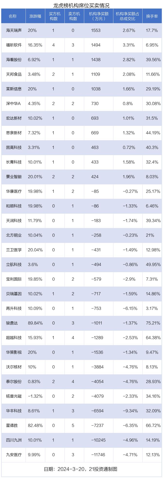 九洲集团龙虎榜数据(12月24日)