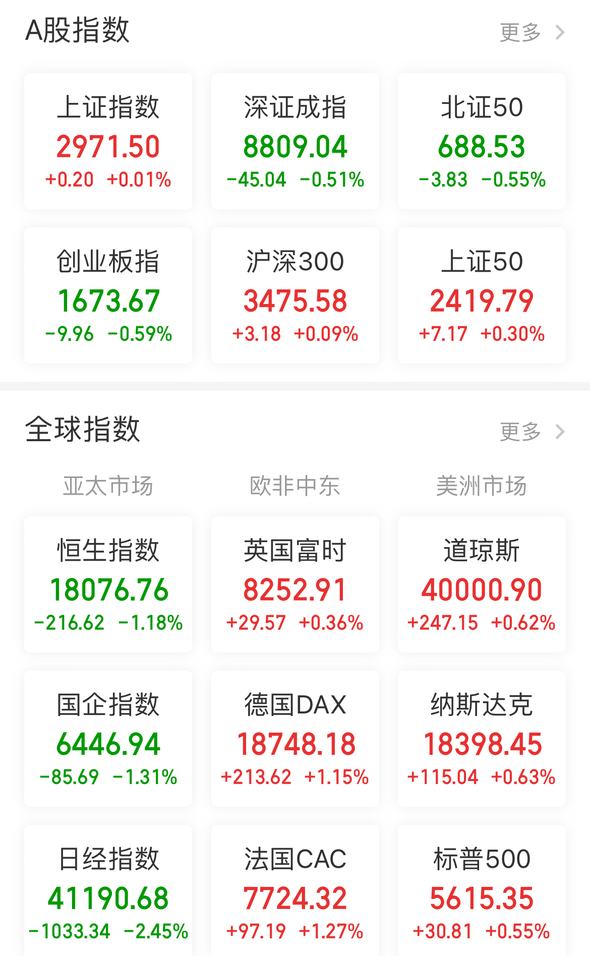 开评：三大指数均上涨 人脑工程概念涨幅居前