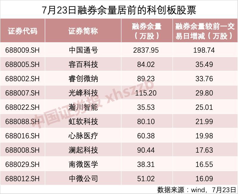 科创板股融资融券余额每日变动(12月25日)