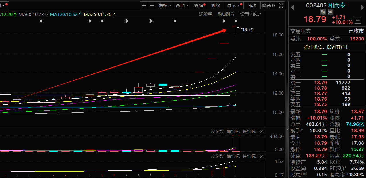 瑞斯康达换手率33.30%，上榜营业部合计净买入1.79亿元