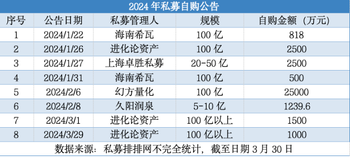 又一家百亿私募宣布自购