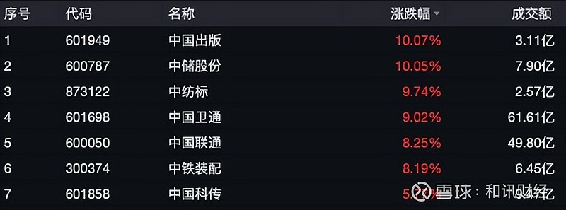 119股融资余额增幅超5%