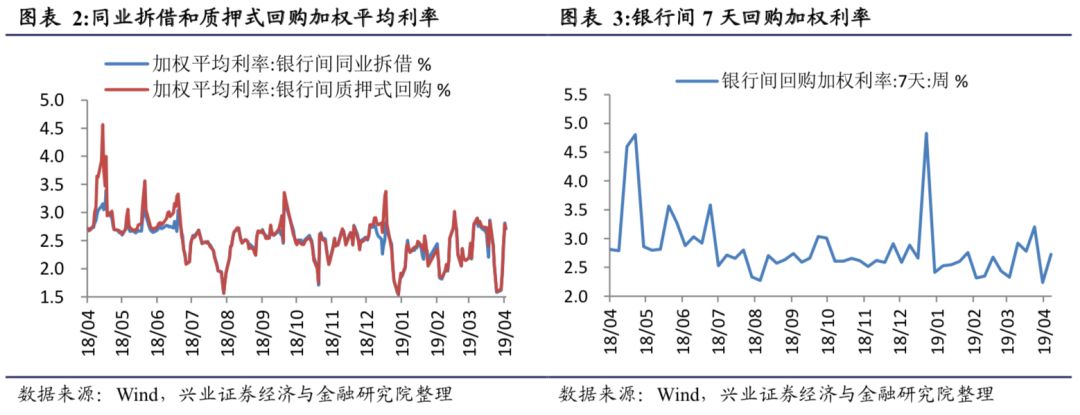 隔夜shibor报1.6180% 上涨8.6个基点