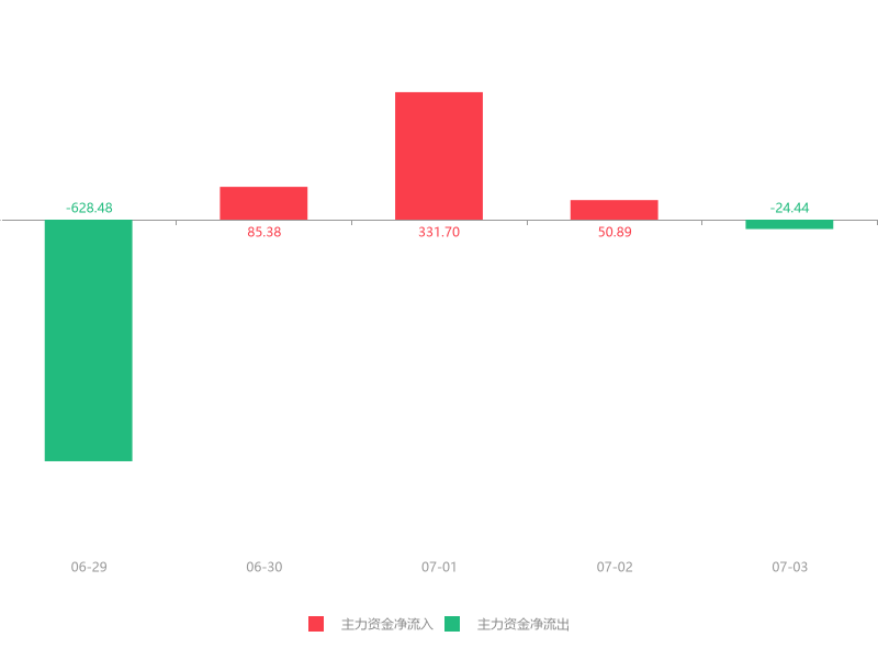 安源煤业演绎“地天板”走势