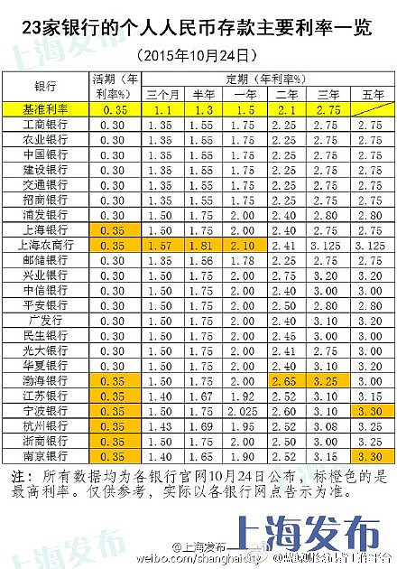 瑞典政策利率下调 0.25 个百分点至 2.5%