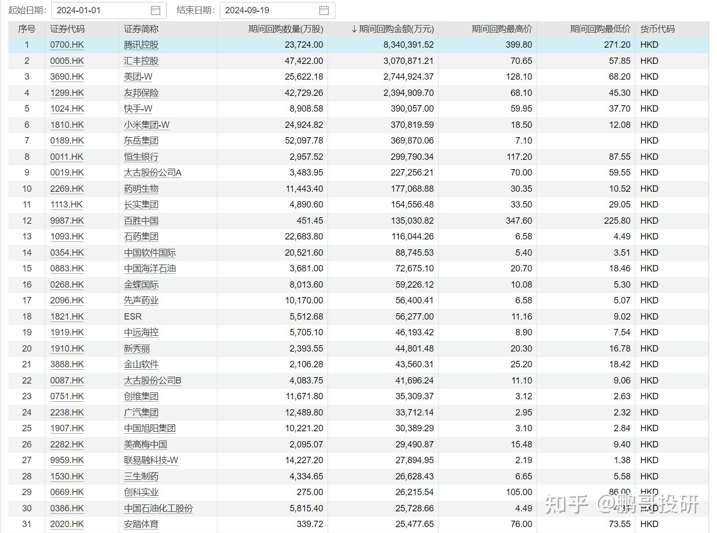 腾讯控股(00700.HK)1月3日回购7.01亿港元，已连续33日回购