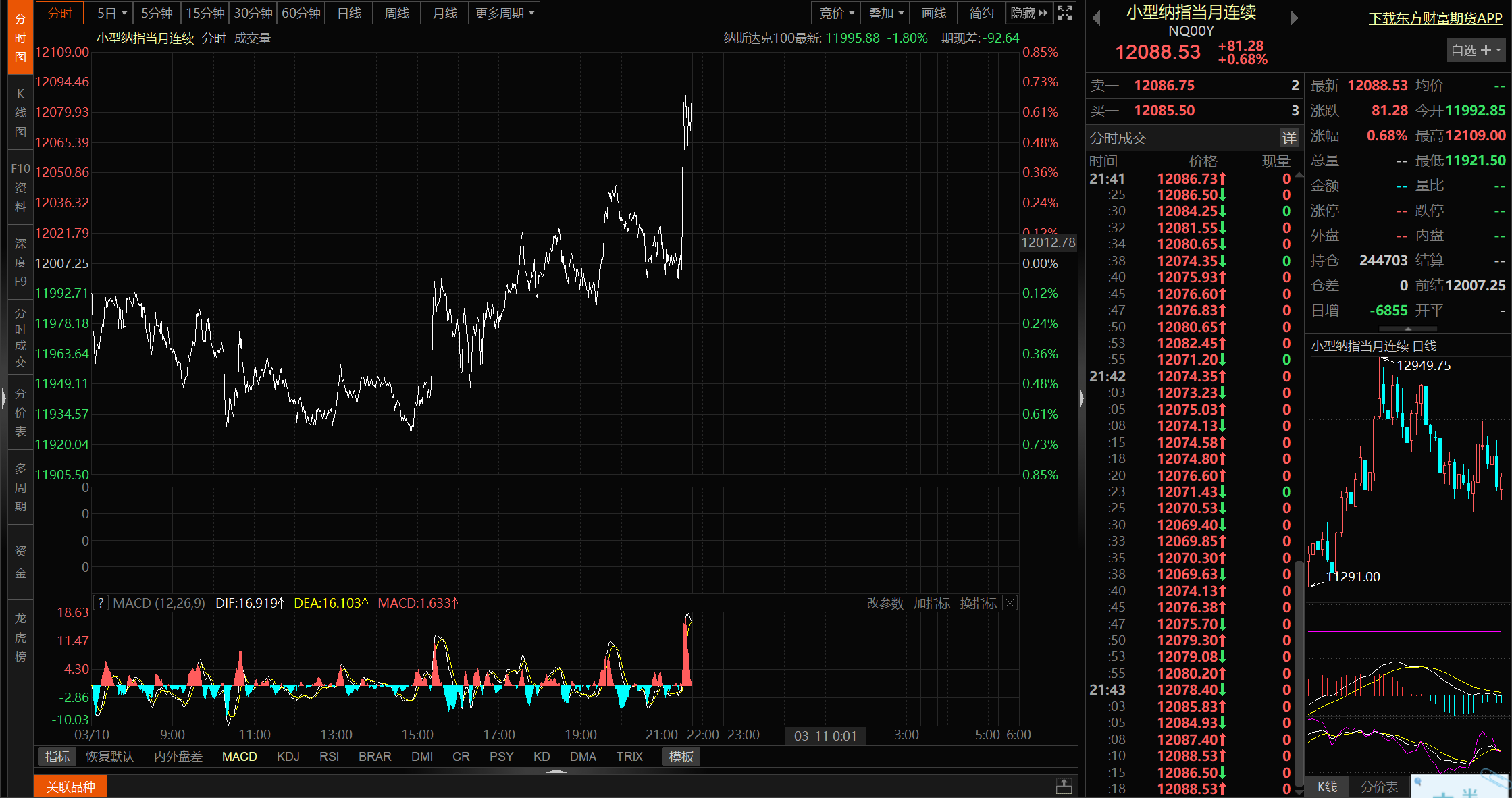 美元指数跌0.29%报108.9212