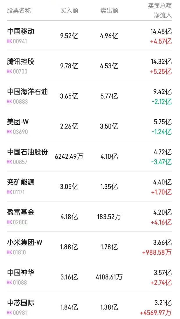 工商银行获南向资金连续7天净买入