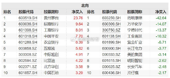 工商银行获南向资金连续7天净买入