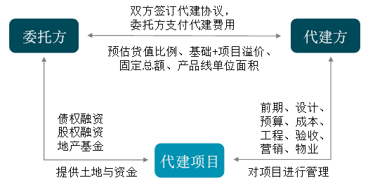 中指研究院：房地产代建行业呈现头部稳健、中部崛起的特征