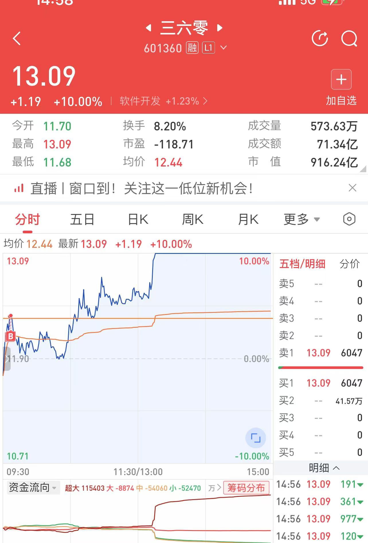 55只股涨停 最大封单资金4.89亿元