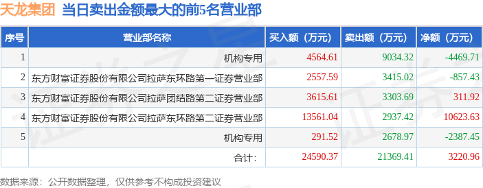 东百集团龙虎榜:营业部净卖出3316.97万元