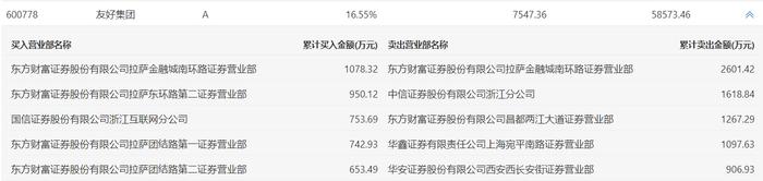 东百集团龙虎榜:营业部净卖出3316.97万元