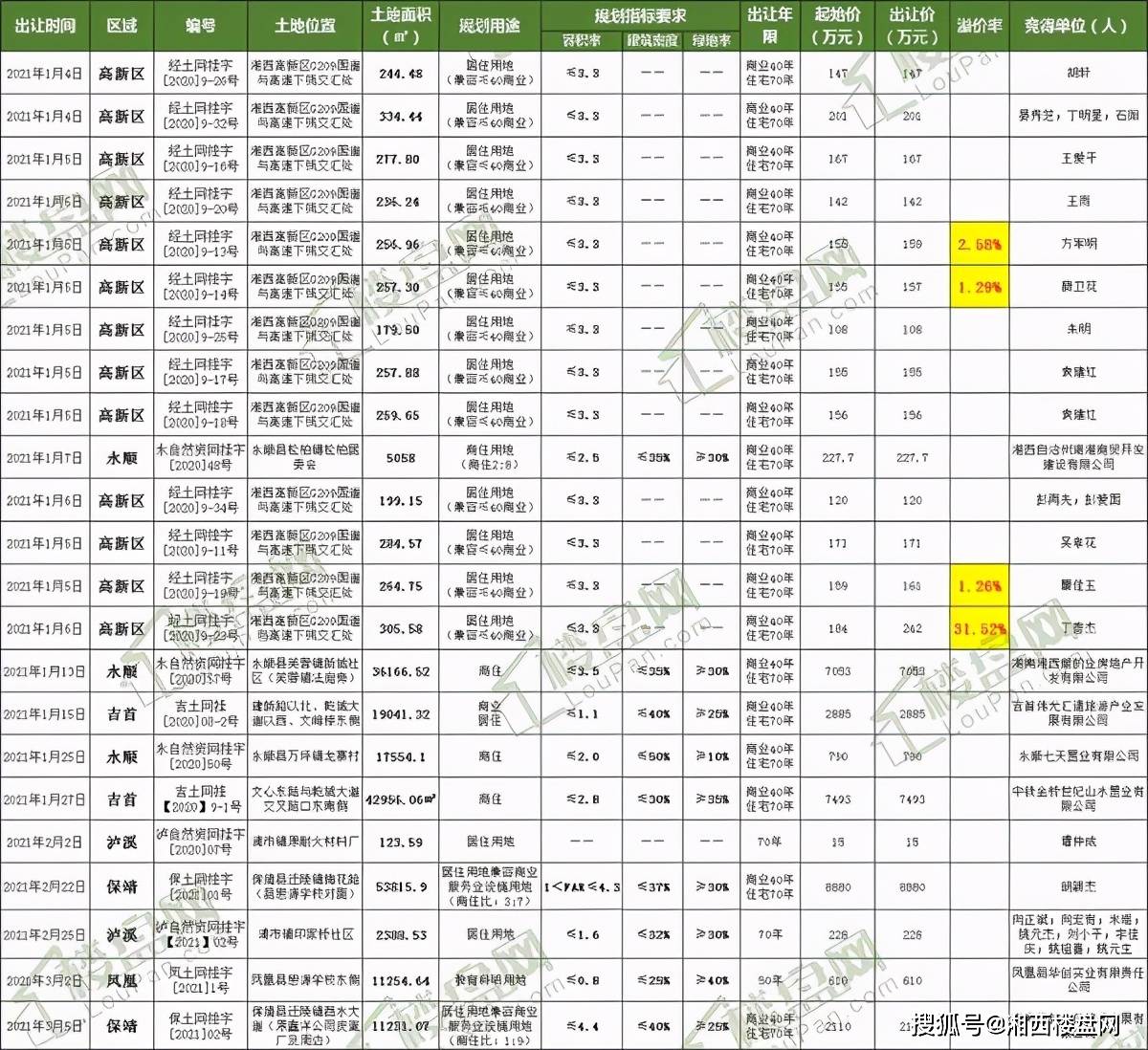 今年1-10月吉中贸易额增长11.5%