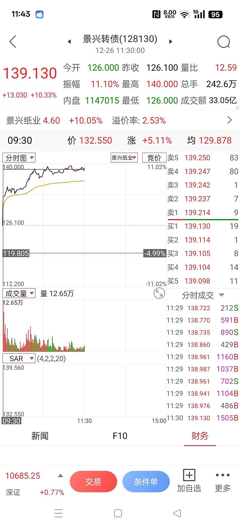 受益正股涨停 多只可转债开盘大涨