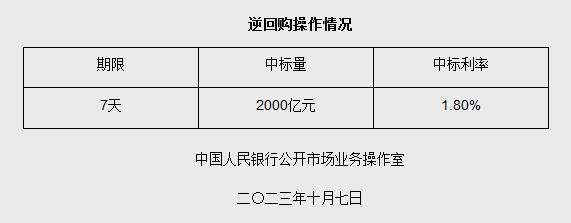央行今日开展141亿元7天期逆回购操作