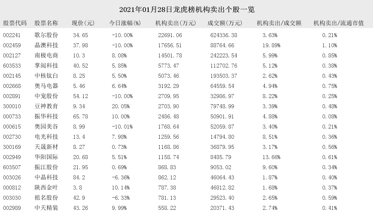 电光科技1月6日龙虎榜数据