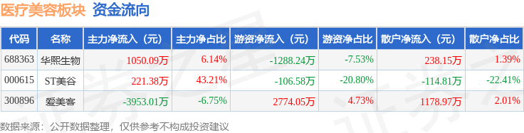 锦波生物大宗交易成交1061.45万元