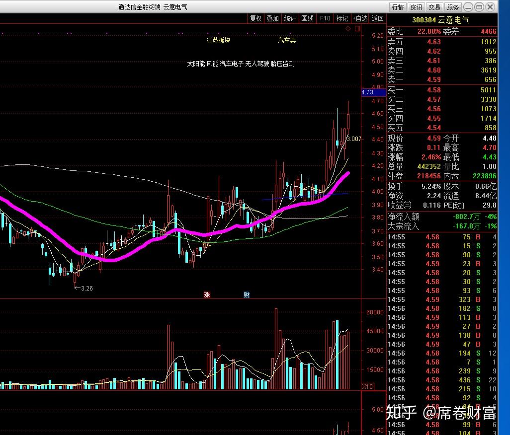 今日129只个股突破年线