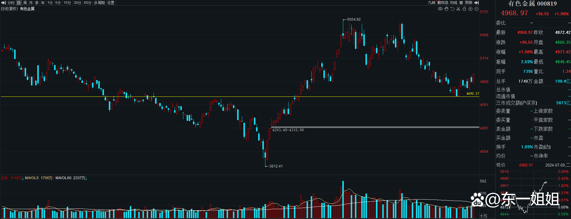 A股午后爆发!半导体,大涨!
