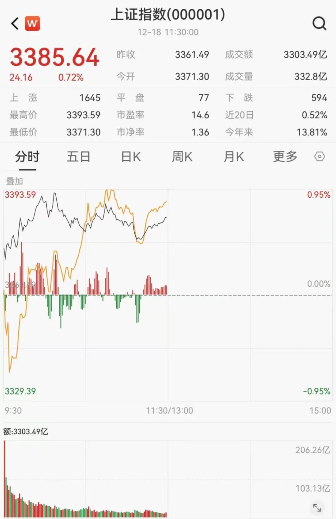 A股午后爆发!半导体,大涨!
