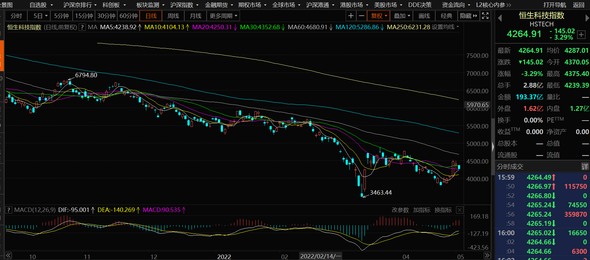 恒生指数开盘涨0.9% 恒生科技指数涨1.58%