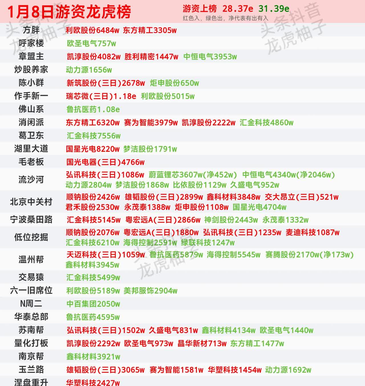 志晟信息龙虎榜:营业部净买入4631.90万元