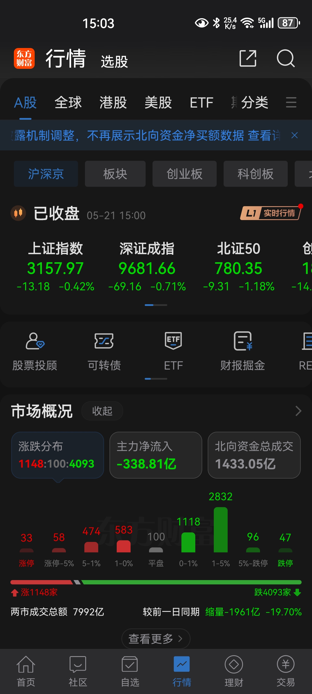 今日沪指跌0.42% 计算机行业跌幅最大