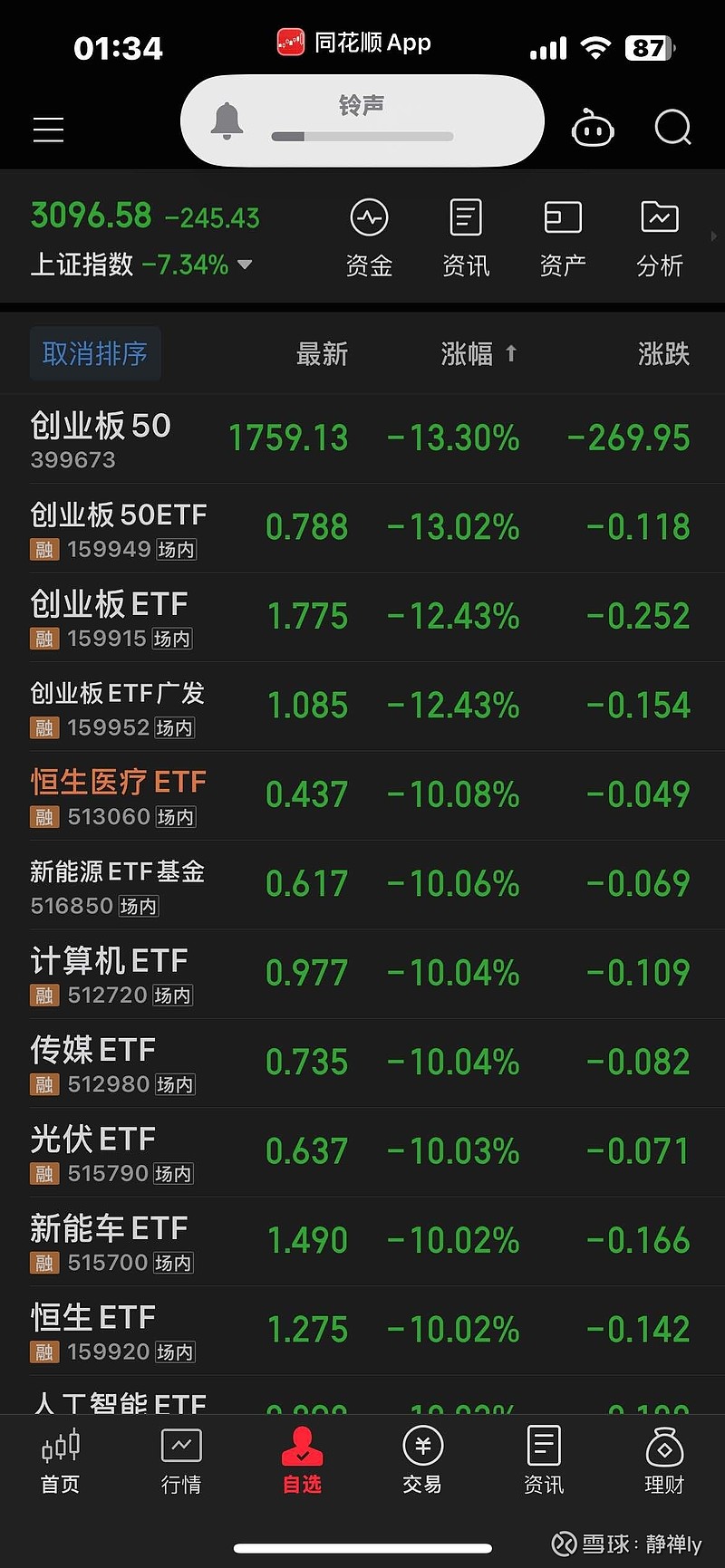 今日沪指跌0.42% 计算机行业跌幅最大