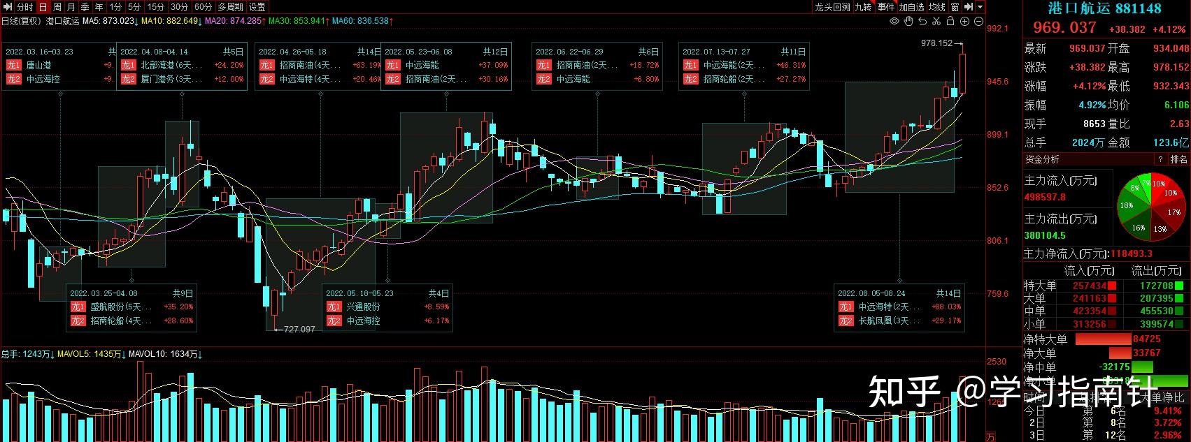 南京港连收4个涨停板