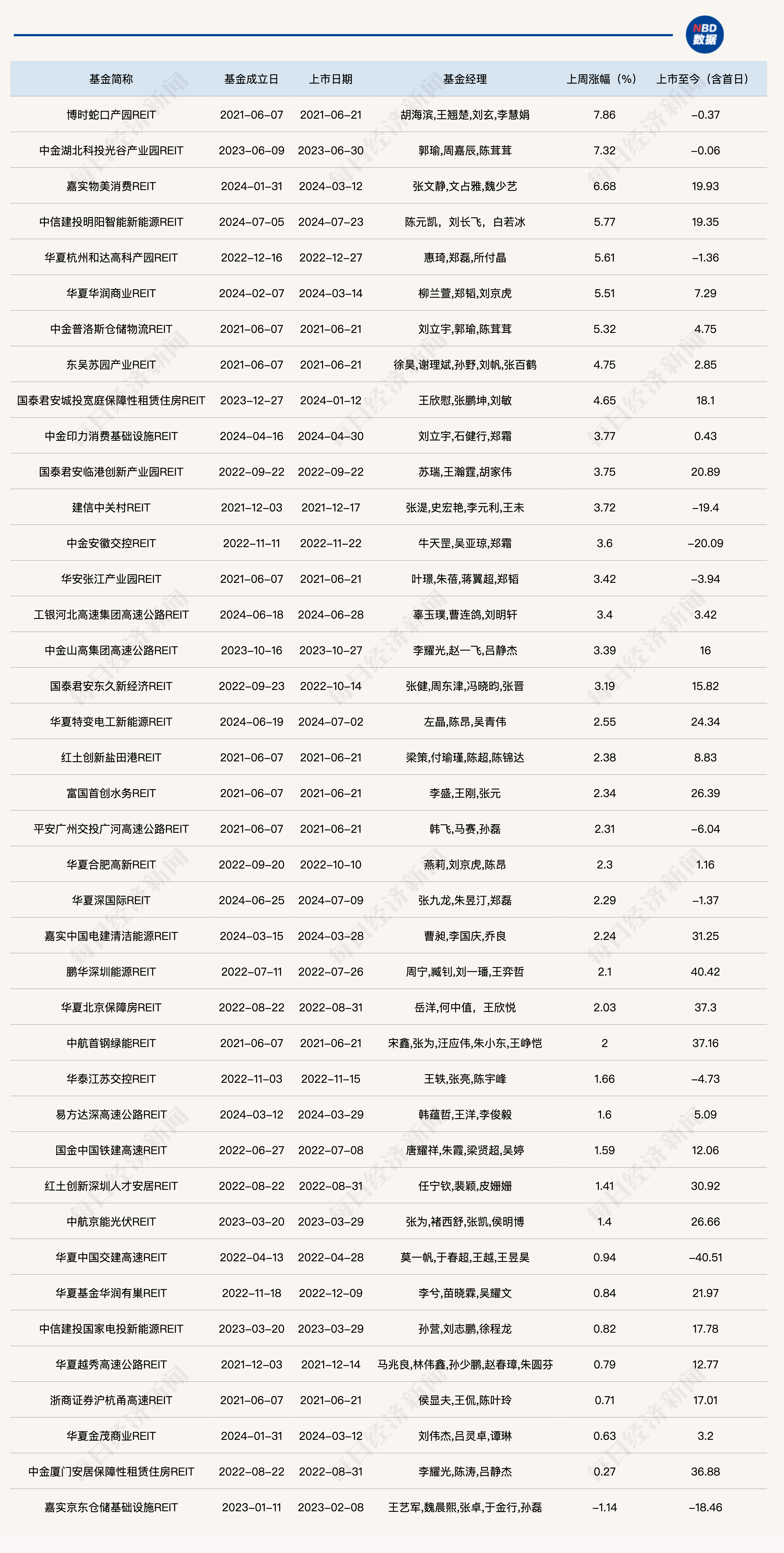成交火爆!消费类REITs频繁“登榜”