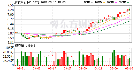 宁波远洋换手率67.73%,上榜营业部合计净卖出2578.88万元