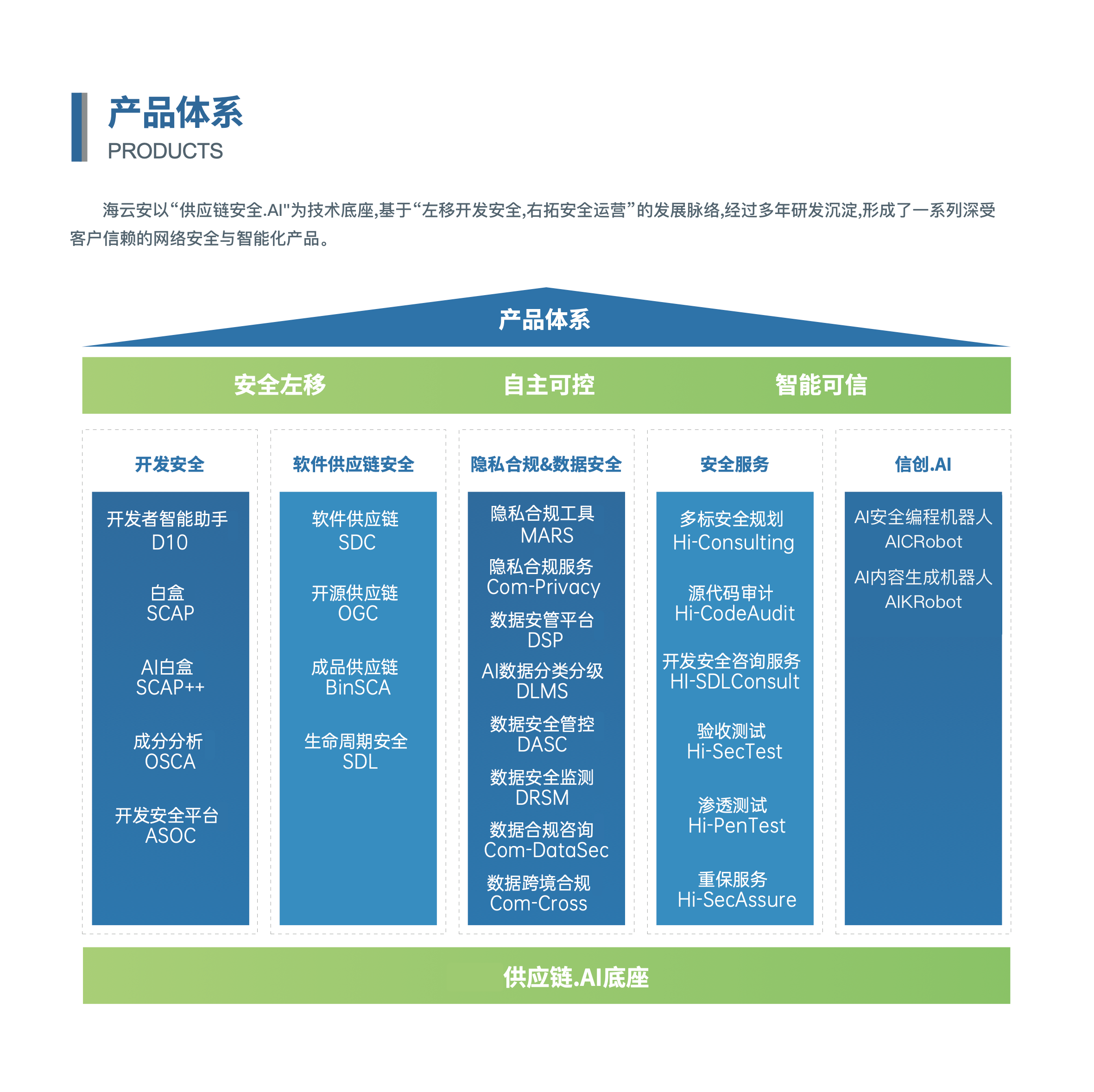 迪普科技:公司积极探索“AI+安全”创新应用,强化AI技术对产品体系的赋能