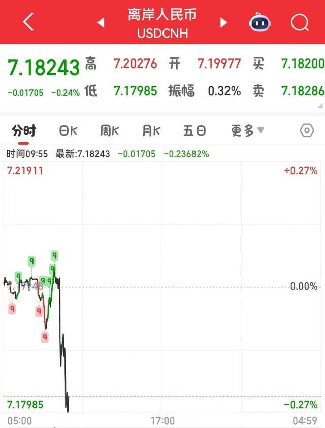 在岸人民币兑美元收盘报7.2125 下跌88点